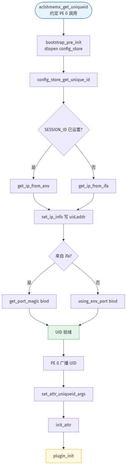 get_uniqueid 流程