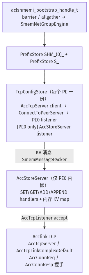Config Store 分层架构