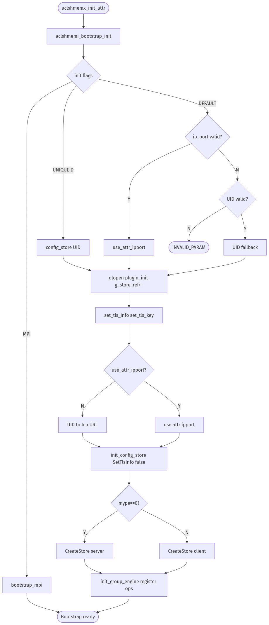 插件加载与 init_config_store 流程