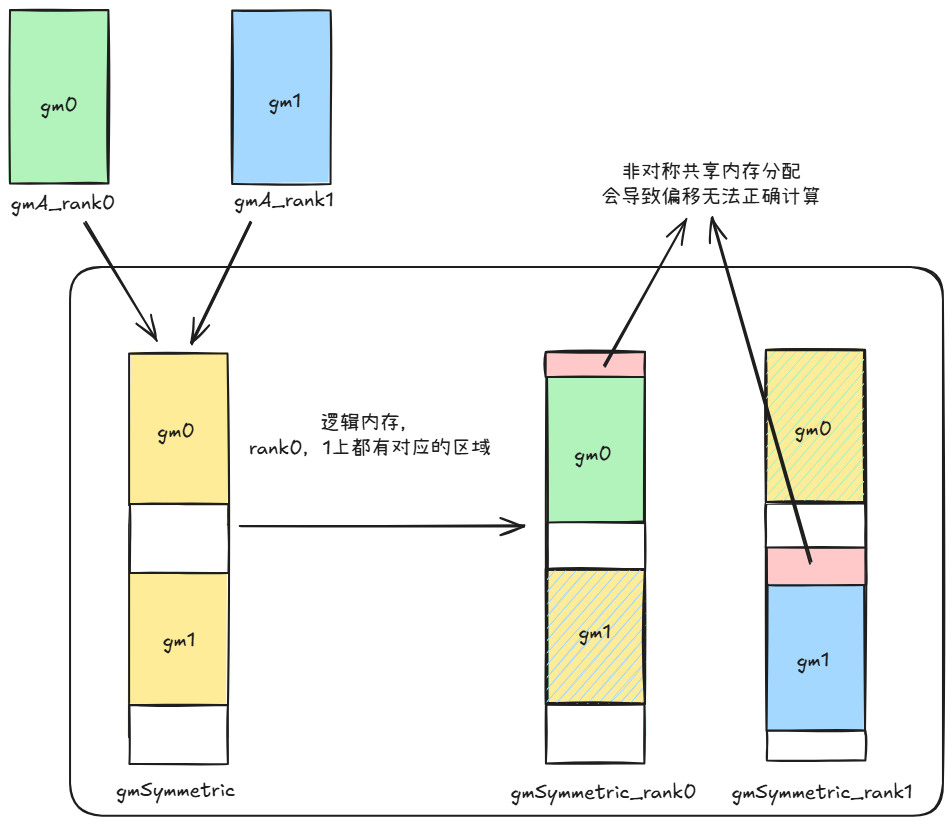 共享内存非对称分配